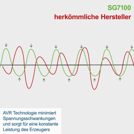 Електрогенератор, 5500W, Scheppach SG7100 / 5906219903 / 8