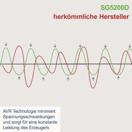 Дизелов Генератор Scheppach SG5200D / 5906222903 / 9