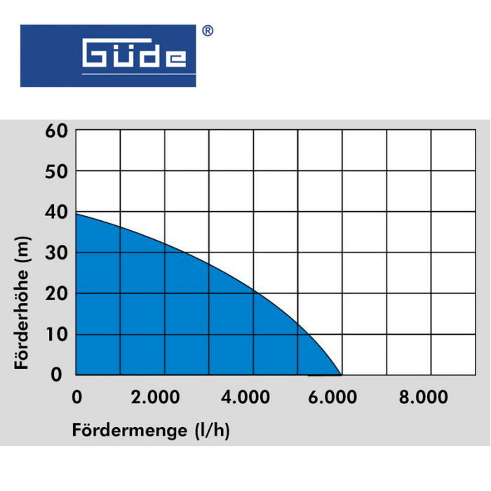 Потопяема помпа за вода 1200W GUDE GDT 1200 I, 12м / 94242 / 3
