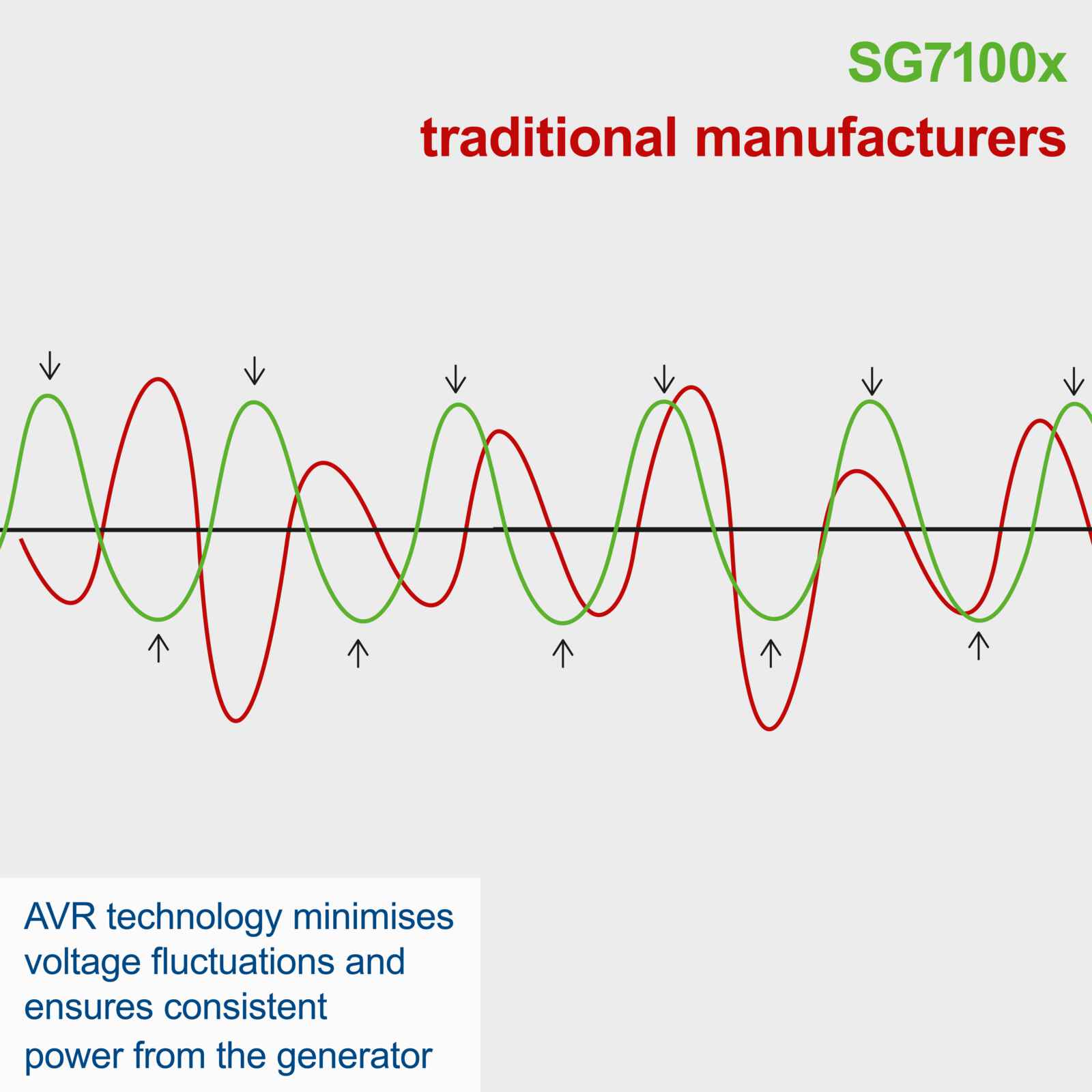 Какво представлява Автоматичният Регулатор на Напрежението (AVR) в генераторите? 1